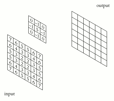 Example of a 2D convolution operation